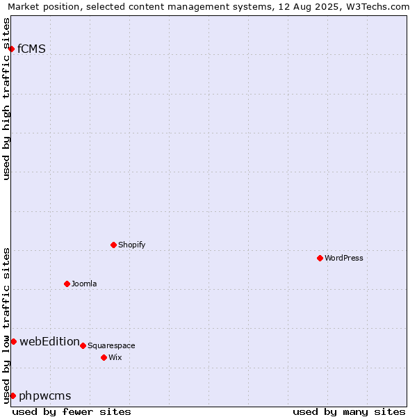 Market position of webEdition vs. phpwcms vs. fCMS