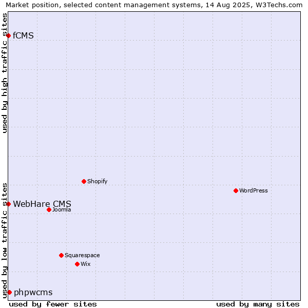 Market position of phpwcms vs. fCMS vs. WebHare CMS