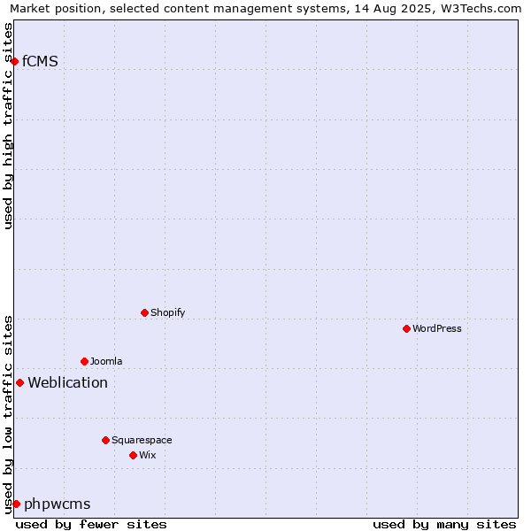Market position of Weblication vs. phpwcms vs. fCMS