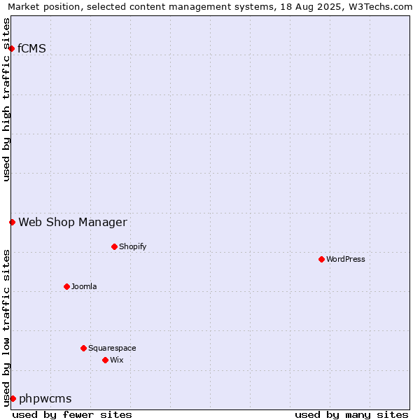 Market position of phpwcms vs. Web Shop Manager vs. fCMS