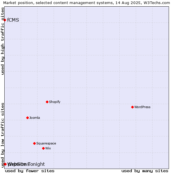 Market position of phpwcms vs. fCMS vs. WebSite Tonight