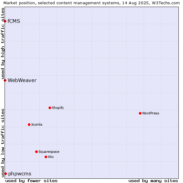 Market position of phpwcms vs. fCMS vs. WebWeaver