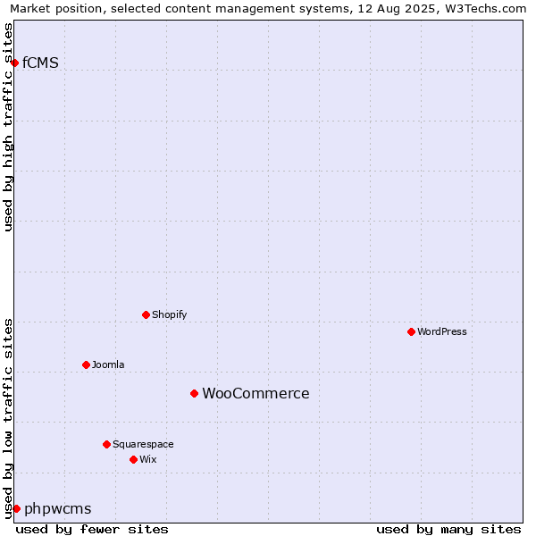 Market position of WooCommerce vs. phpwcms vs. fCMS