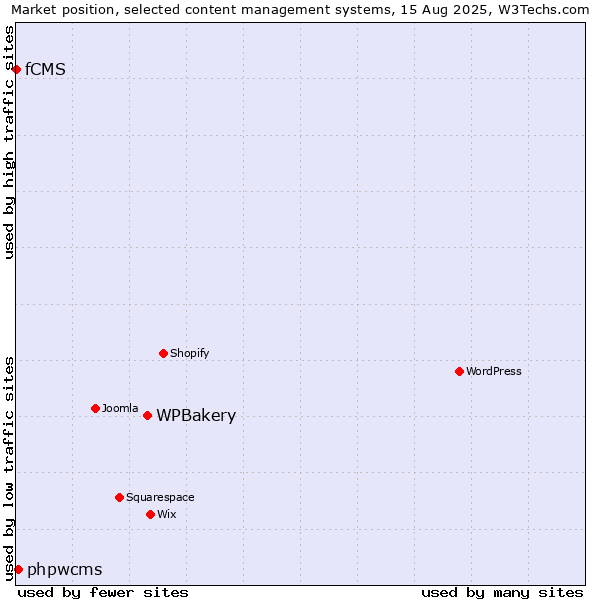 Market position of WPBakery vs. phpwcms vs. fCMS