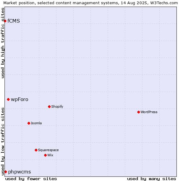 Market position of wpForo vs. phpwcms vs. fCMS