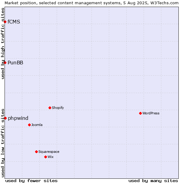 Market position of phpwind vs. PunBB vs. fCMS