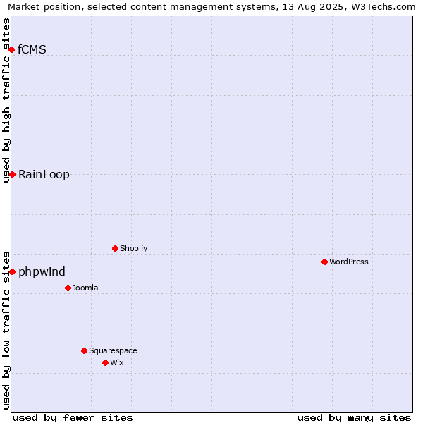 Market position of RainLoop vs. phpwind vs. fCMS