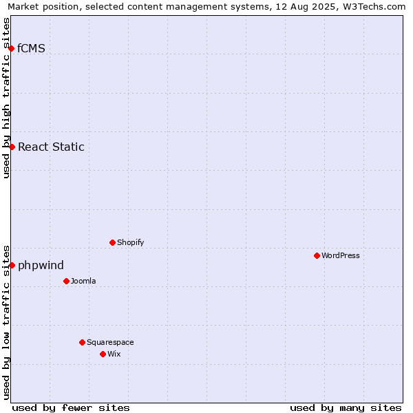 Market position of React Static vs. phpwind vs. fCMS