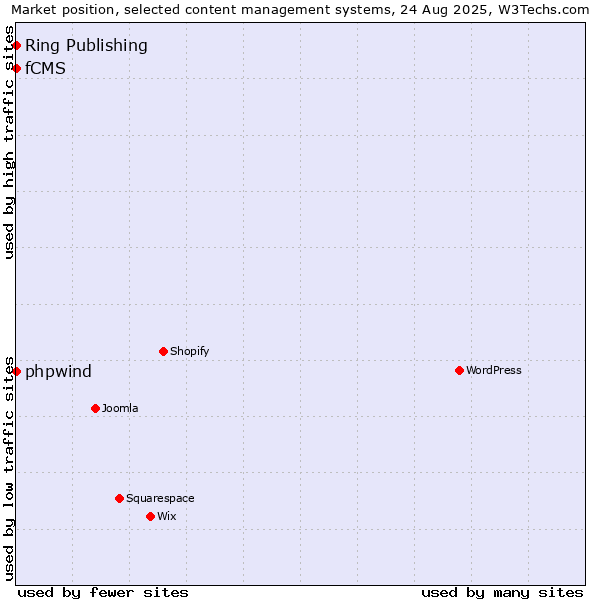 Market position of phpwind vs. Ring Publishing vs. fCMS