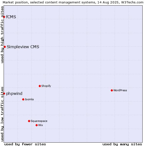 Market position of Simpleview CMS vs. phpwind vs. fCMS