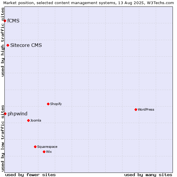 Market position of Sitecore CMS vs. phpwind vs. fCMS