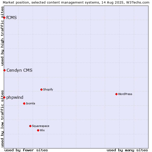 Market position of Cendyn CMS vs. phpwind vs. fCMS