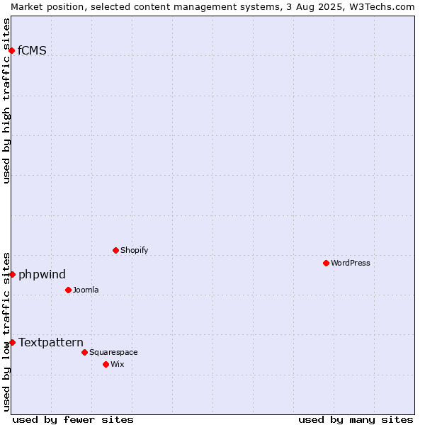 Market position of Textpattern vs. phpwind vs. fCMS