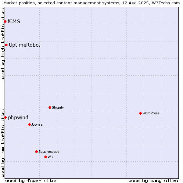 Market position of UptimeRobot vs. phpwind vs. fCMS