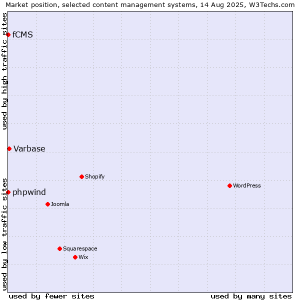 Market position of Varbase vs. phpwind vs. fCMS