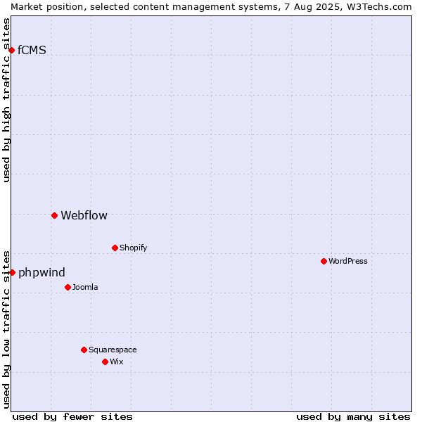 Market position of Webflow vs. phpwind vs. fCMS