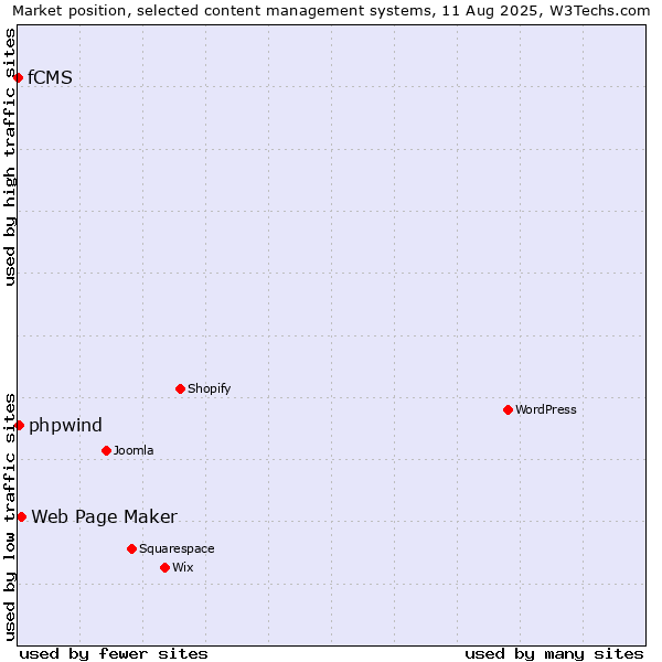 Market position of Web Page Maker vs. phpwind vs. fCMS