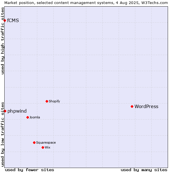 Market position of WordPress vs. phpwind vs. fCMS