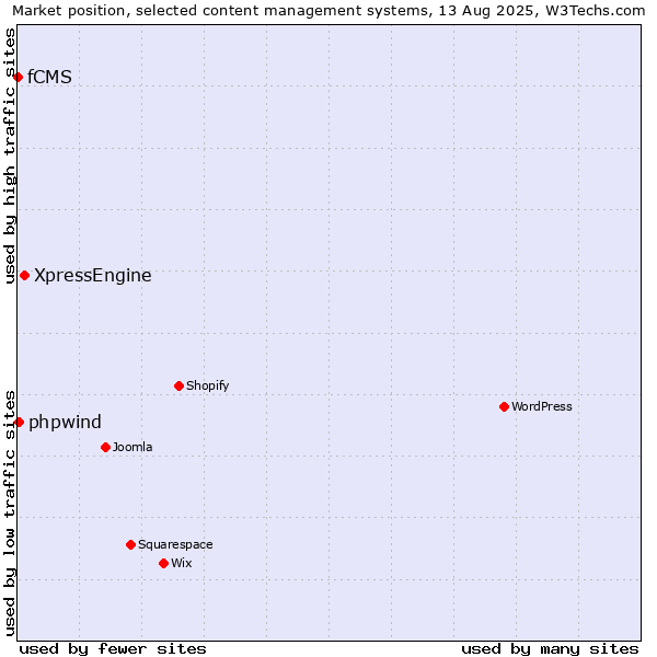 Market position of XpressEngine vs. phpwind vs. fCMS