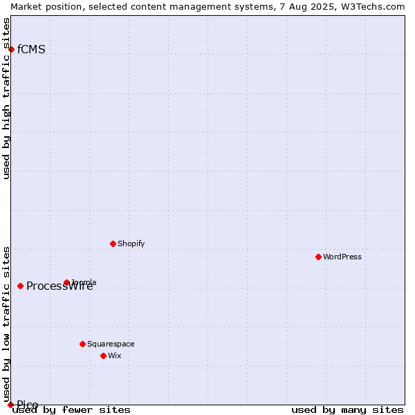 Market position of ProcessWire vs. fCMS vs. Pico