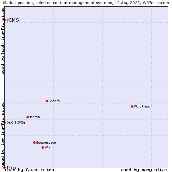 Market position of fCMS vs. SX CMS vs. Pico