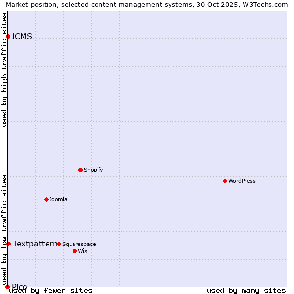 Market position of Textpattern vs. fCMS vs. Pico