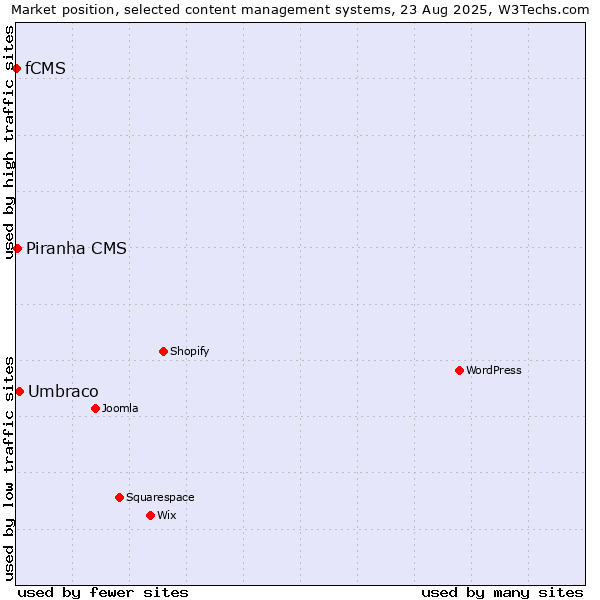 Market position of Umbraco vs. Piranha CMS vs. fCMS