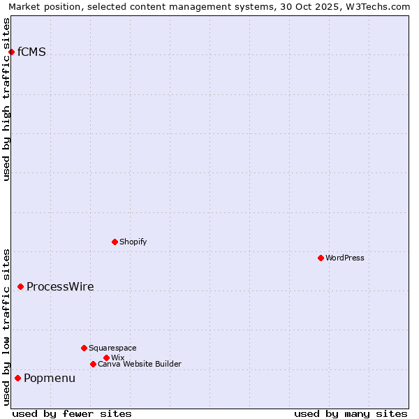 Market position of ProcessWire vs. Popmenu vs. fCMS