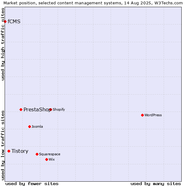 Market position of PrestaShop vs. Tistory vs. fCMS