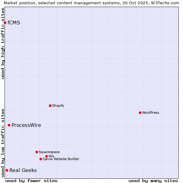 Market position of ProcessWire vs. Real Geeks vs. fCMS