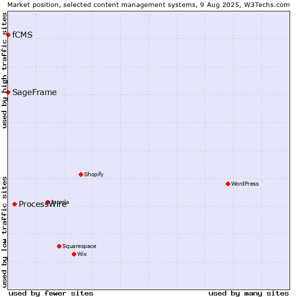 Market position of ProcessWire vs. SageFrame vs. fCMS