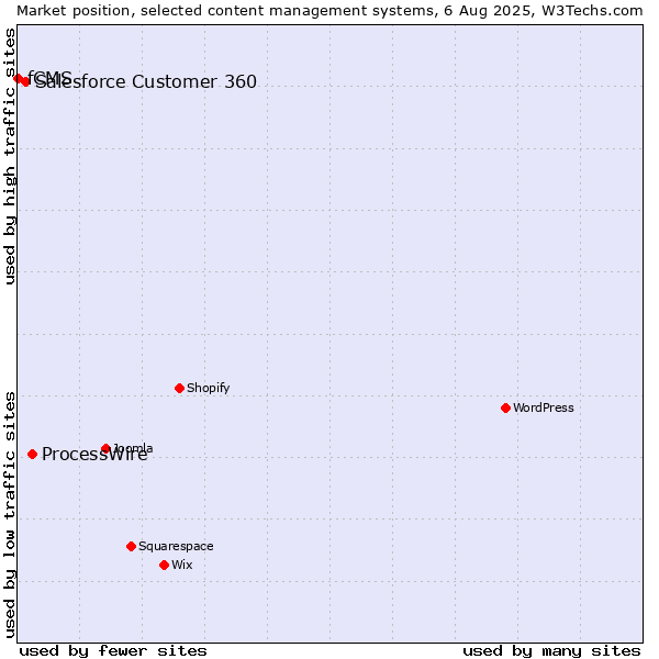 Market position of ProcessWire vs. Salesforce Customer 360 vs. fCMS