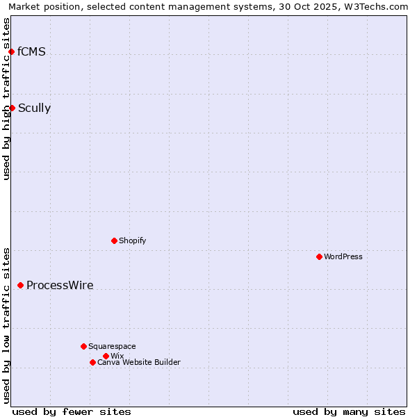 Market position of ProcessWire vs. Scully vs. fCMS