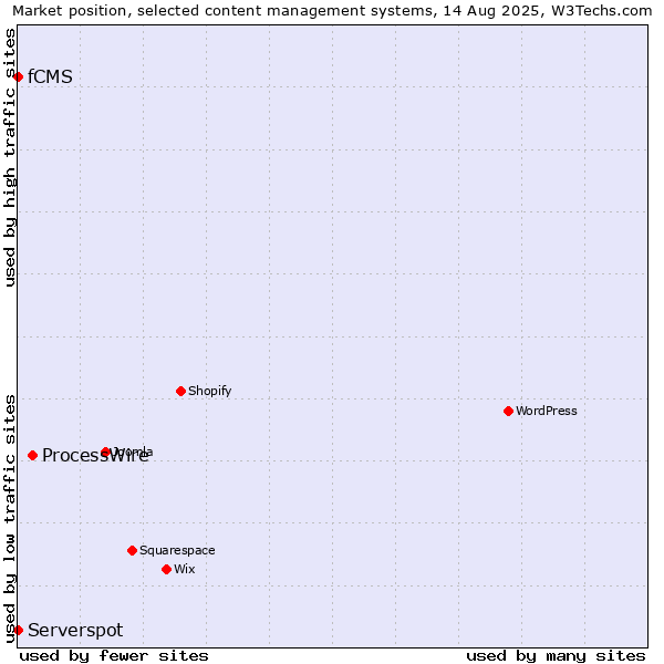 Market position of ProcessWire vs. Serverspot vs. fCMS