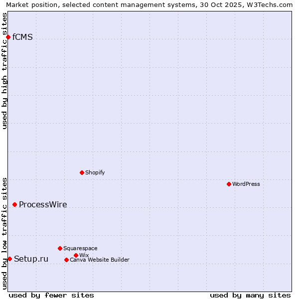 Market position of ProcessWire vs. Setup.ru vs. fCMS