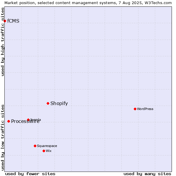 Market position of Shopify vs. ProcessWire vs. fCMS