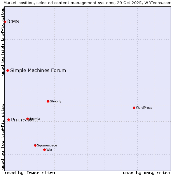 Market position of ProcessWire vs. Simple Machines Forum vs. fCMS