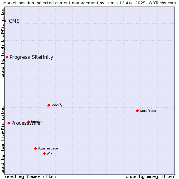 Market position of ProcessWire vs. Progress Sitefinity vs. fCMS
