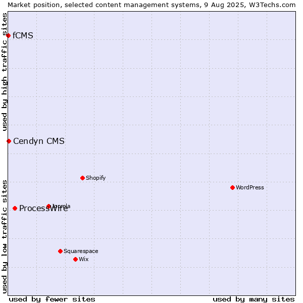 Market position of ProcessWire vs. Cendyn CMS vs. fCMS