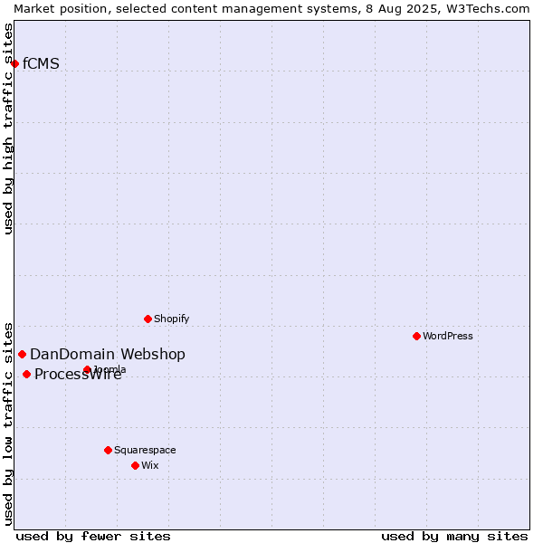 Market position of ProcessWire vs. DanDomain Webshop vs. fCMS