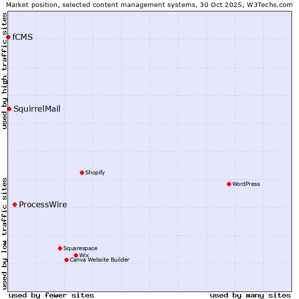 Market position of ProcessWire vs. SquirrelMail vs. fCMS