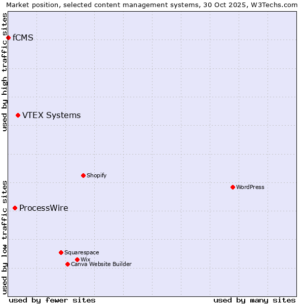 Market position of VTEX Systems vs. ProcessWire vs. fCMS