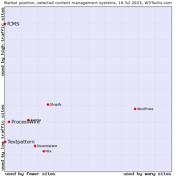 Market position of ProcessWire vs. Textpattern vs. fCMS