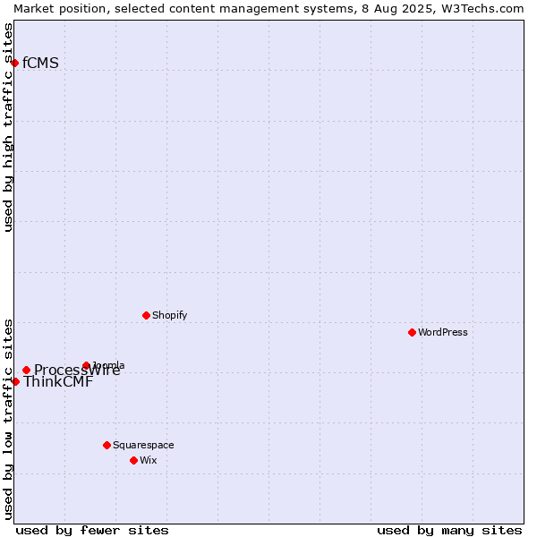 Market position of ProcessWire vs. ThinkCMF vs. fCMS