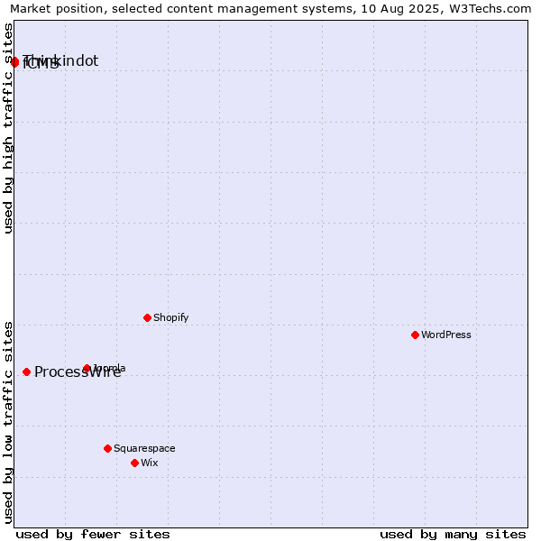 Market position of ProcessWire vs. Thinkindot vs. fCMS