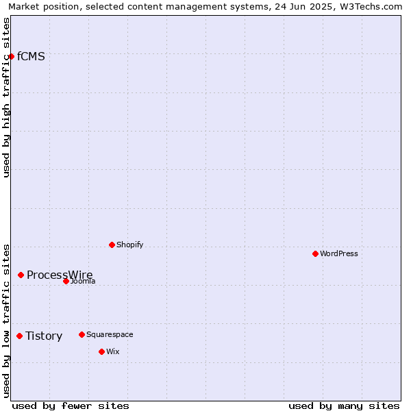 Market position of ProcessWire vs. Tistory vs. fCMS