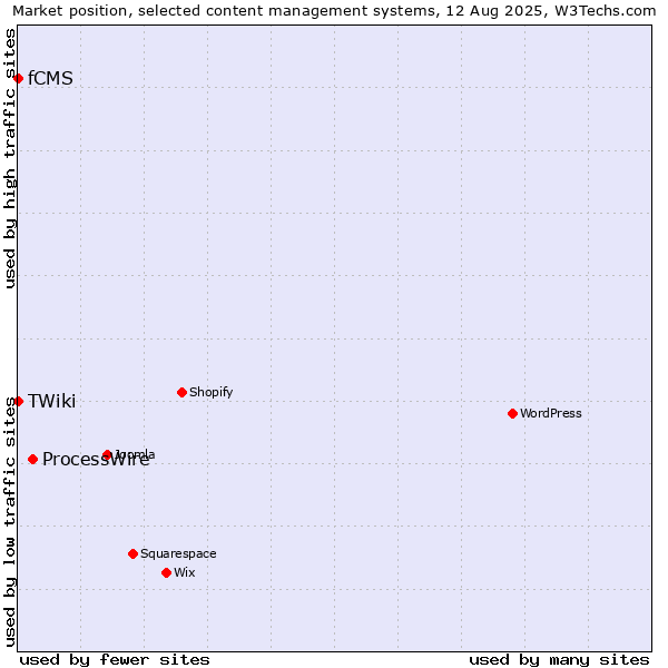 Market position of ProcessWire vs. fCMS vs. TWiki