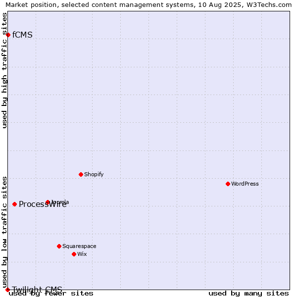 Market position of ProcessWire vs. fCMS vs. Twilight CMS