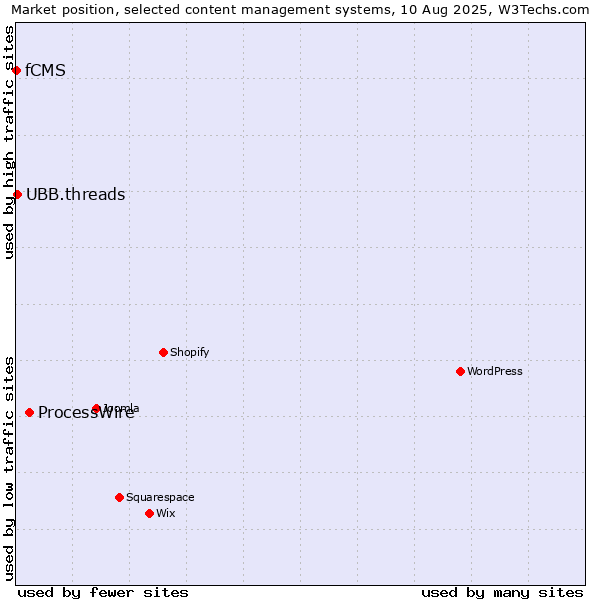 Market position of ProcessWire vs. UBB.threads vs. fCMS