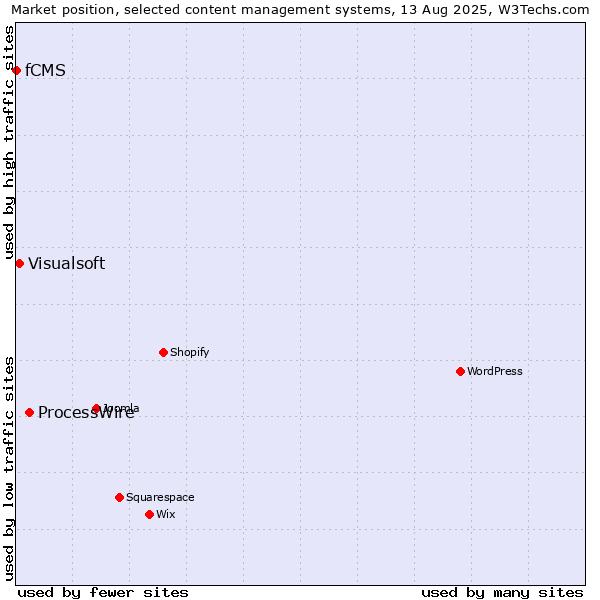 Market position of ProcessWire vs. Visualsoft vs. fCMS